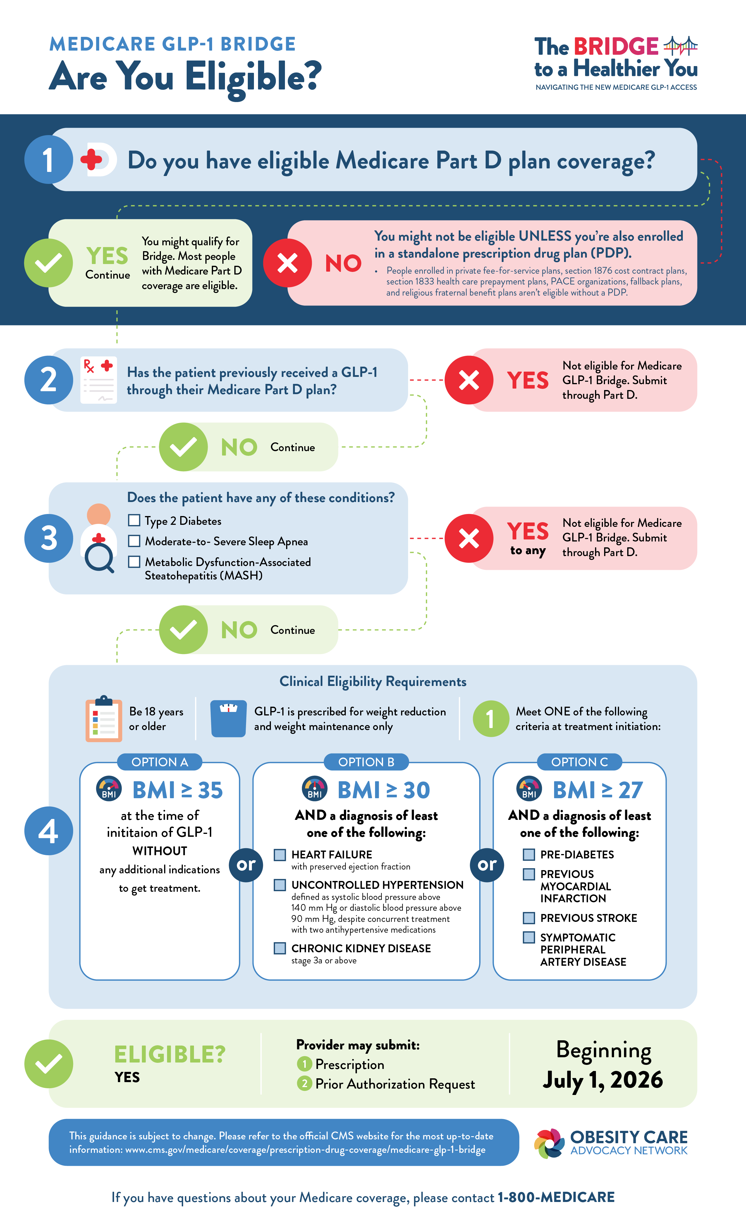 does medicare cover glp-1 for obesity coverage of glp 1 drugs CMS Issues Guidance on Anti-Obesity Medicare Will Not GLP-1 – Important info! Most insurance companies