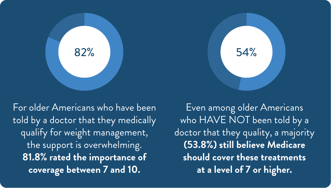 Older Americans' Views on Medicare Obesity Care Access